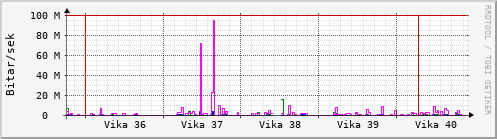 Sustu vikur Graph