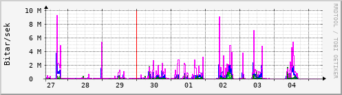 Sustu dagar Graph