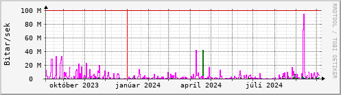 Undanfari r Graph