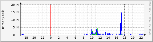 Sustu klukkustundir Graph