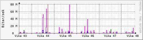 Sustu vikur Graph