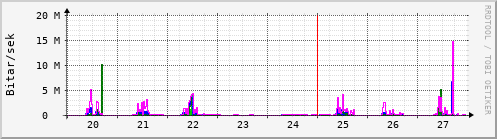 Sustu dagar Graph