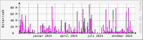 Undanfari r Graph