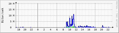 Sustu klukkustundir Graph