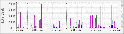 Sustu vikur Graph