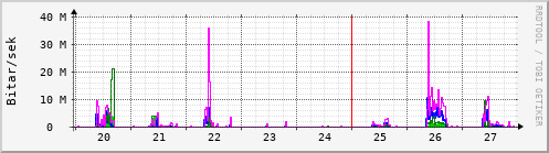 Sustu dagar Graph