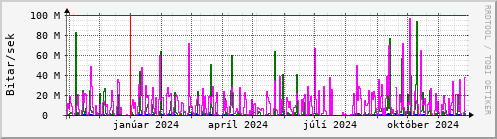 Undanfari r Graph