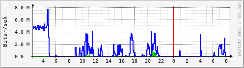 Sustu klukkustundir Graph