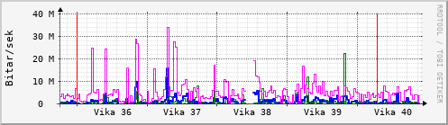 Sustu vikur Graph