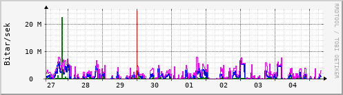 Sustu dagar Graph