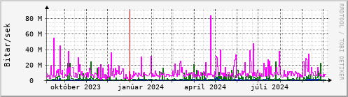 Undanfari r Graph