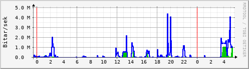 Sustu klukkustundir Graph