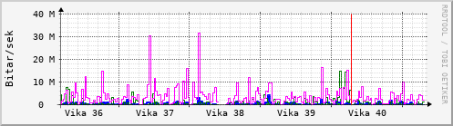 Sustu vikur Graph