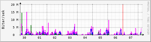 Sustu dagar Graph