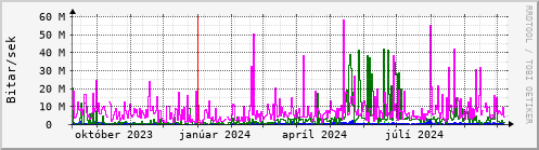 Undanfari r Graph