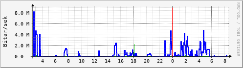 Sustu klukkustundir Graph