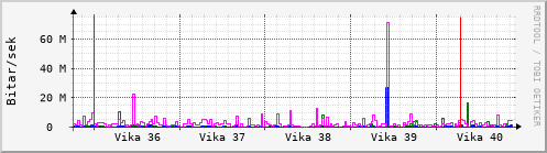 Sustu vikur Graph