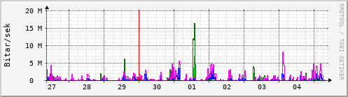 Sustu dagar Graph