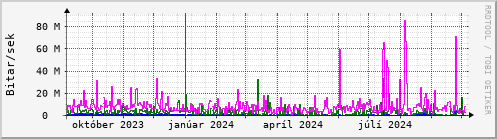 Undanfari r Graph