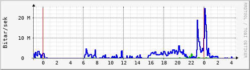 Sustu klukkustundir Graph