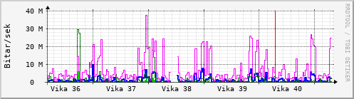 Sustu vikur Graph