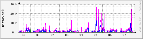 Sustu dagar Graph