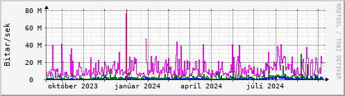 Undanfari r Graph