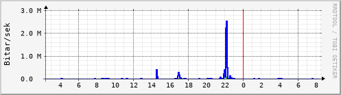 Sustu klukkustundir Graph