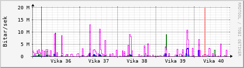 Sustu vikur Graph