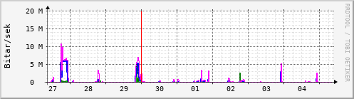 Sustu dagar Graph