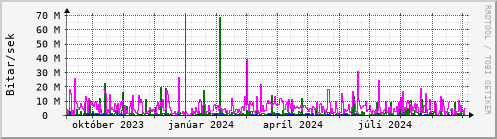 Undanfari r Graph