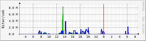 Sustu klukkustundir Graph