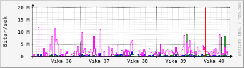 Sustu vikur Graph