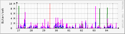 Sustu dagar Graph