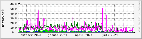 Undanfari r Graph