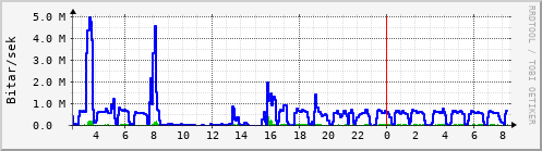 Sustu klukkustundir Graph