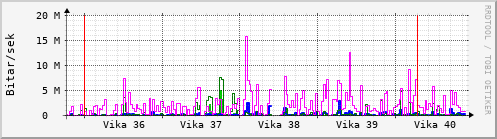 Sustu vikur Graph