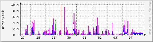 Sustu dagar Graph