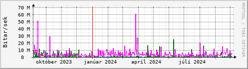 Undanfari r Graph