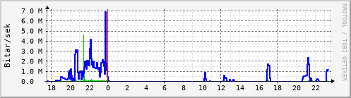 Sustu klukkustundir Graph