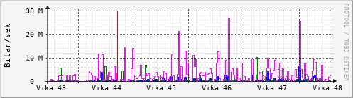 Sustu vikur Graph