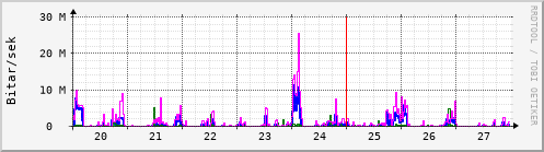 Sustu dagar Graph