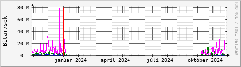 Undanfari r Graph