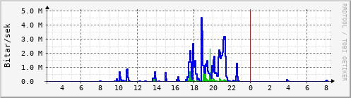 Sustu klukkustundir Graph