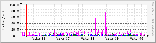 Sustu vikur Graph