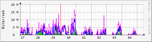 Sustu dagar Graph