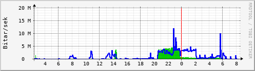 Sustu klukkustundir Graph