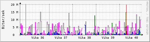 Sustu vikur Graph