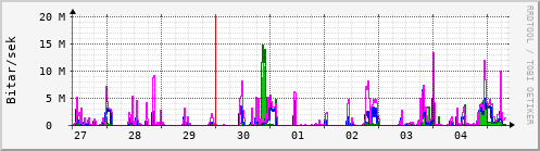 Sustu dagar Graph