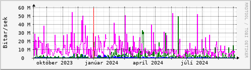 Undanfari r Graph